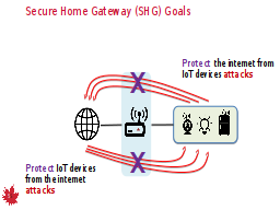 Secure Home Gateway (SHG) Goals 
